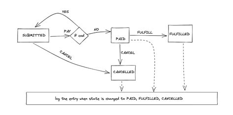 spring state machine github|spring state machine examples.